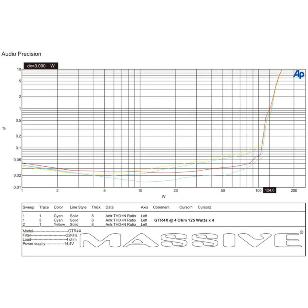 Massive Audio GT GT4X 120 Watt RMS X 4 @ 2 OHM 4 Channel Compact Mega Amplifier