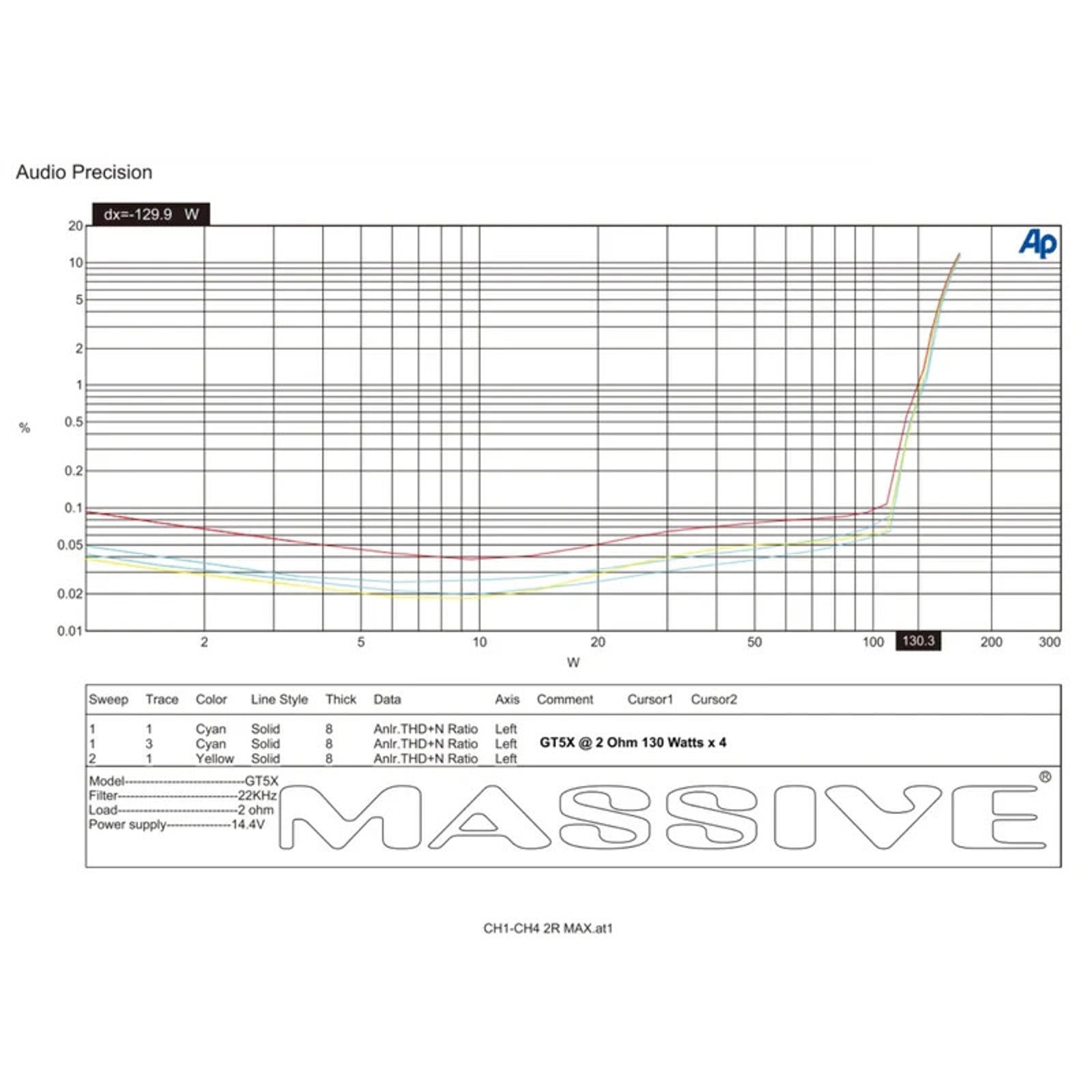 Massive Audio GT5X 5 Channel Class D Amplifier 115 Watts RMS x 4 @ 2 Ohm + 510 W