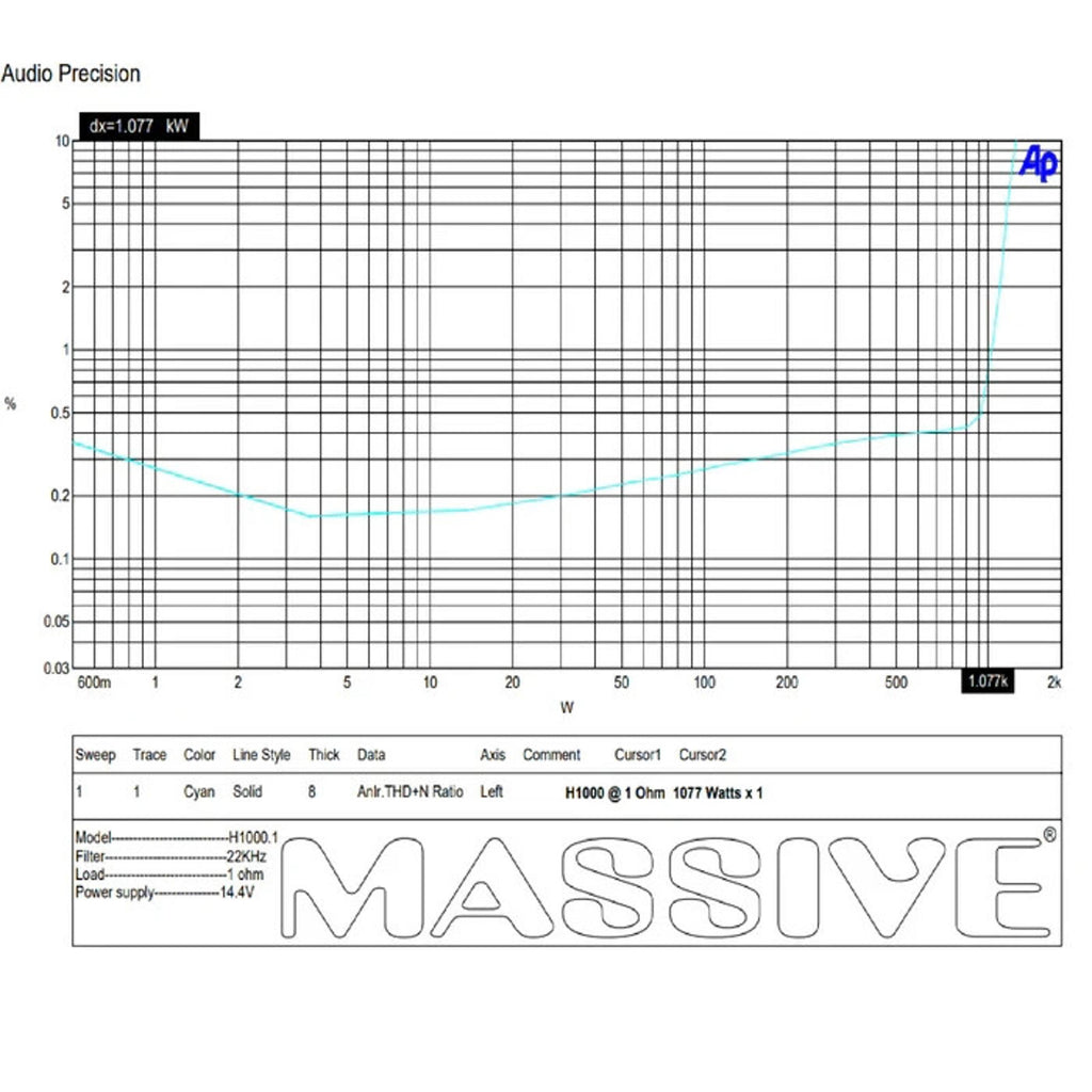 Massive Audio Hippo H1000 1000 WATT RMS X 1 @ 1 OHM MONO AMPLIFIER 2000 W MAX