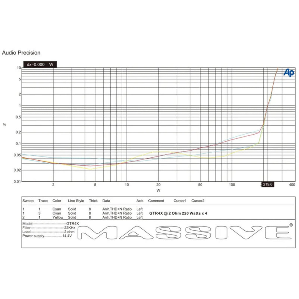 Massive Audio GT GTR4X 200 Watt RMS X 4 @ 2 OHM 4 Channel Compact Mega Amplifier